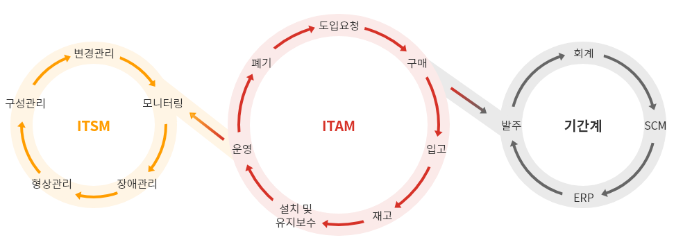 ITSM, ITAM, 기간계 다이어그램